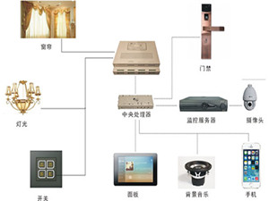  家庭智能灯光控制系统