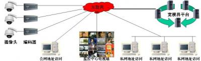 网络化视频监控系统